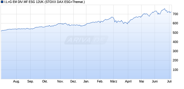 I.L+G EM DIV.MF ESG 12UK Chart