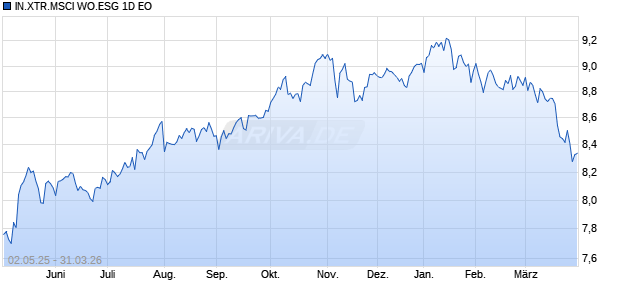 IN.XTR.MSCI WO.ESG 1D EO Chart