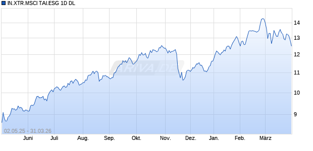 IN.XTR.MSCI TAI.ESG 1D DL Chart