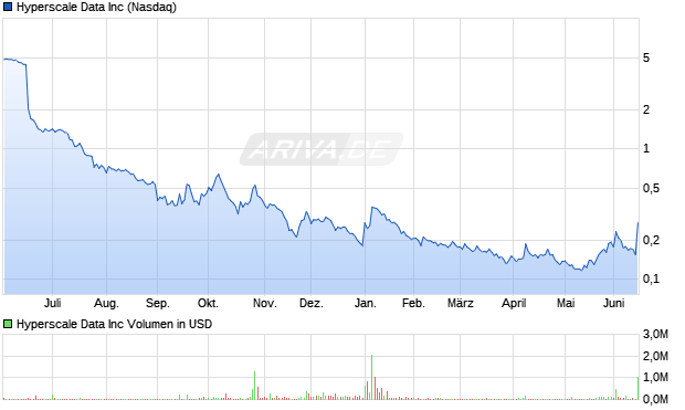 Hyperscale Data Aktie Chart