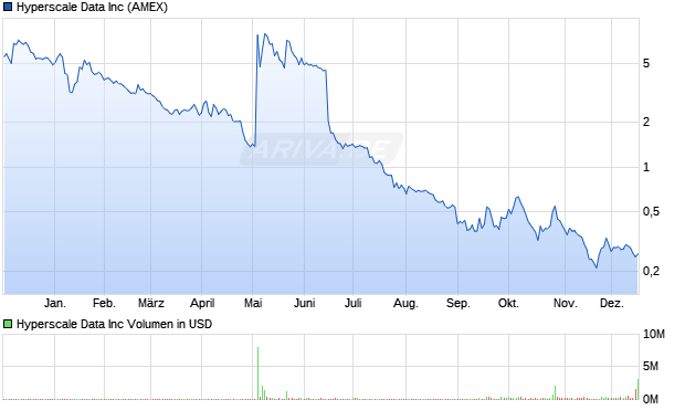 Hyperscale Data Aktie Chart