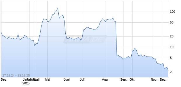 Elong Power Holding Ltd Chart