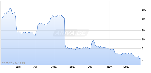 Elong Power Holding Aktie Chart