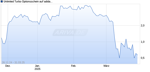 Unlimited Turbo Optionsschein auf adidas [BNP Paribas Emissions- und Handelsges.] Chart