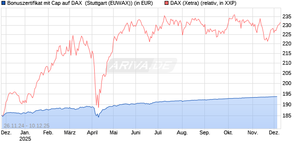 Bonuszertifikat mit Cap auf DAX [DZ BANK AG] Chart