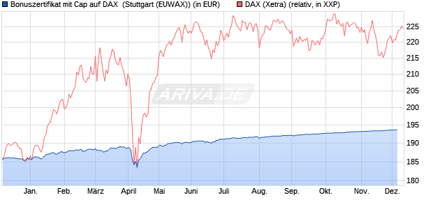 Bonuszertifikat mit Cap auf DAX [DZ BANK AG] (WKN: DY0JEJ) Chart