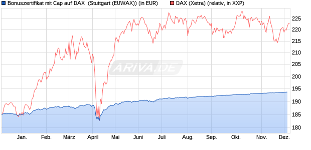 Bonuszertifikat mit Cap auf DAX [DZ BANK AG] (WKN: DY0JER) Chart