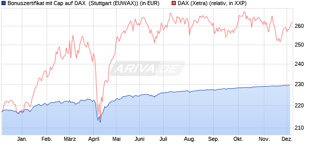 Bonuszertifikat mit Cap auf DAX [DZ BANK AG] (WKN: DY0JEQ) Chart