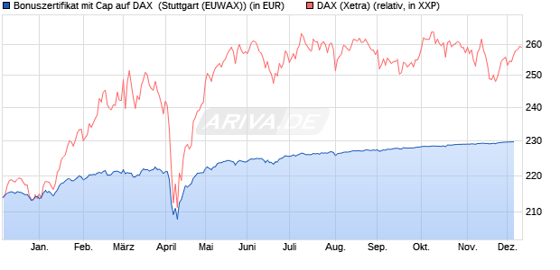Bonuszertifikat mit Cap auf DAX [DZ BANK AG] (WKN: DY0JEZ) Chart