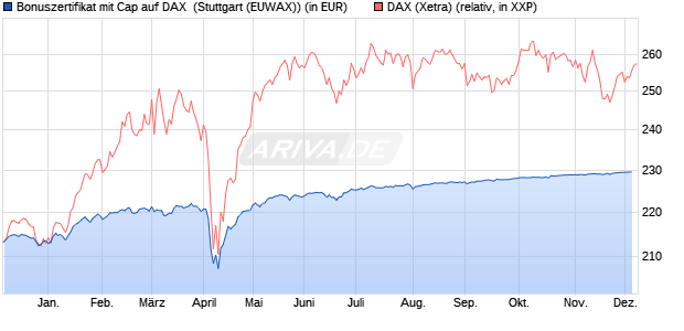 Bonuszertifikat mit Cap auf DAX [DZ BANK AG] (WKN: DY0JE0) Chart