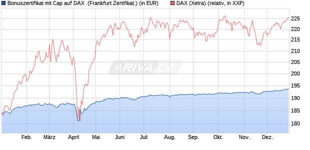 Bonuszertifikat mit Cap auf DAX [DZ BANK AG] (WKN: DY0JFB) Chart