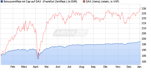 Bonuszertifikat mit Cap auf DAX [DZ BANK AG] (WKN: DY0JFG) Chart