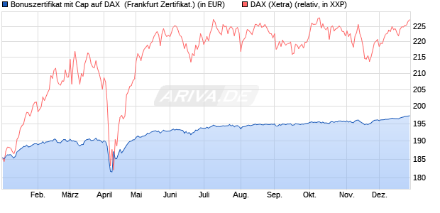 Bonuszertifikat mit Cap auf DAX [DZ BANK AG] (WKN: DY0JFJ) Chart
