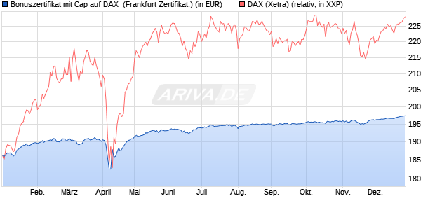 Bonuszertifikat mit Cap auf DAX [DZ BANK AG] (WKN: DY0JFF) Chart