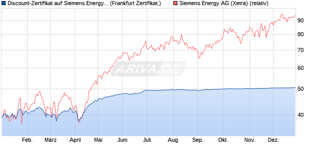 Discount-Zertifikat auf Siemens Energy [DZ BANK AG] (WKN: DY0J4W) Chart