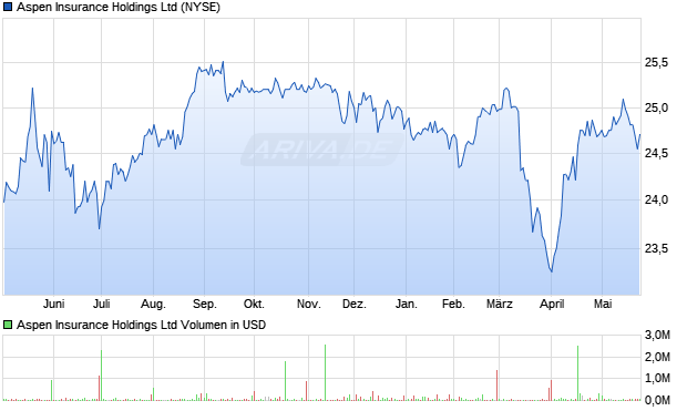Aspen Insurance Aktie Chart
