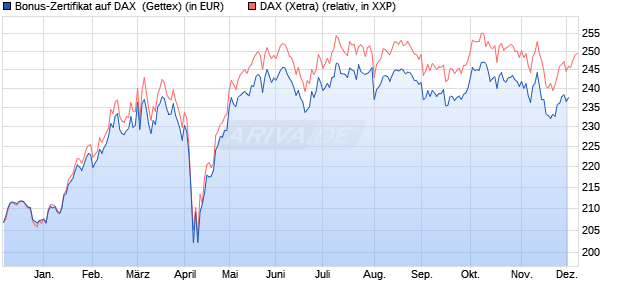 Bonus-Zertifikat auf DAX [Goldman Sachs Bank Euro. (WKN: GJ7FHW) Chart