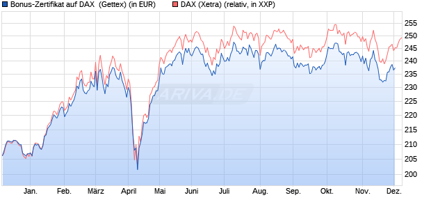 Bonus-Zertifikat auf DAX [Goldman Sachs Bank Euro. (WKN: GJ7FJA) Chart