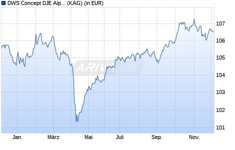 Performance des DWS Concept DJE Alpha Renten Global LD (ISIN LU2584671247)