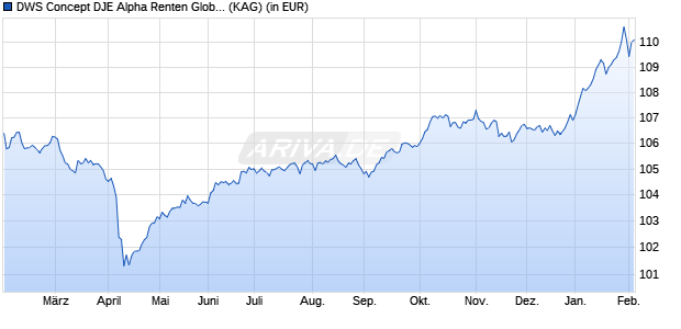 Performance des DWS Concept DJE Alpha Renten Global LD (ISIN LU2584671247)