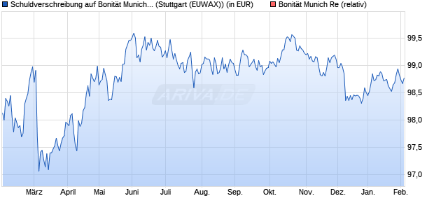 Schuldverschreibung auf Bonit&auml;t Munich Re [Landes. (WKN: LB4W6F) Chart