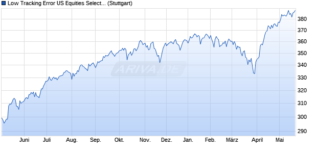 Low Tracking Error US Equities Select Index Chart