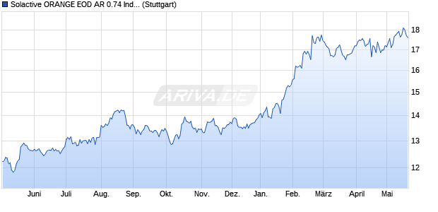 Solactive ORANGE EOD AR 0.74 Index (2024-06-04) Chart