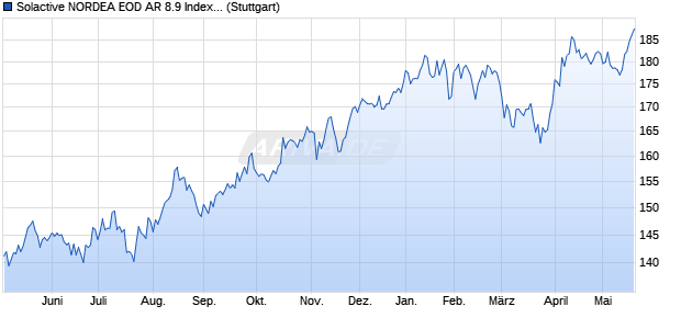 Solactive NORDEA EOD AR 8.9 Index (2024-11-22) Chart