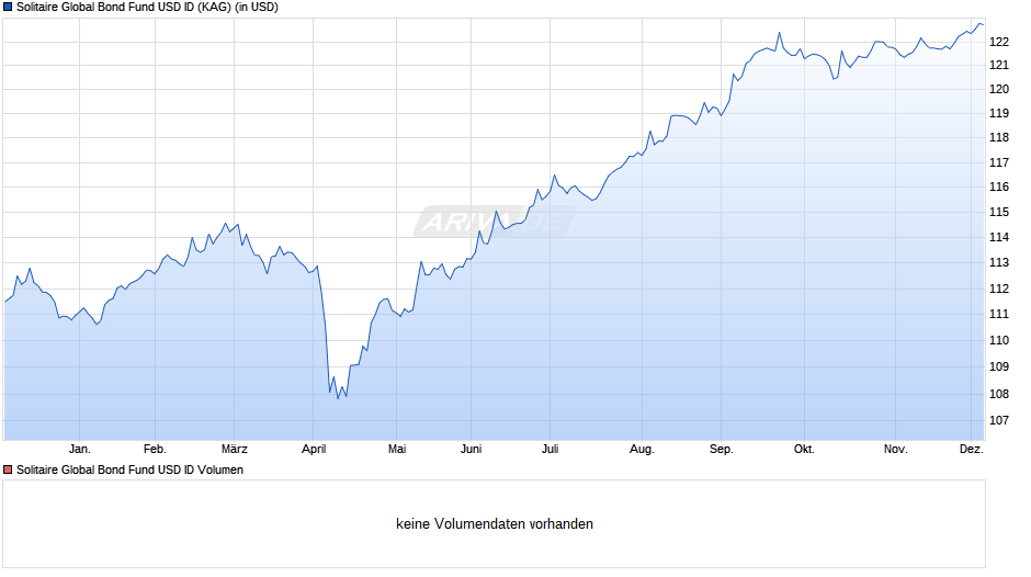 Solitaire Global Bond Fund USD ID Chart