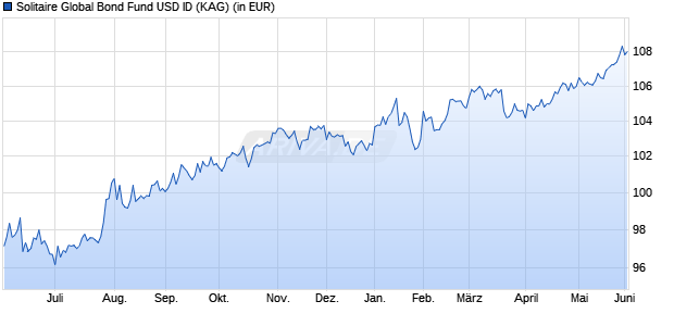 Performance des Solitaire Global Bond Fund USD ID (ISIN LI1317252727)