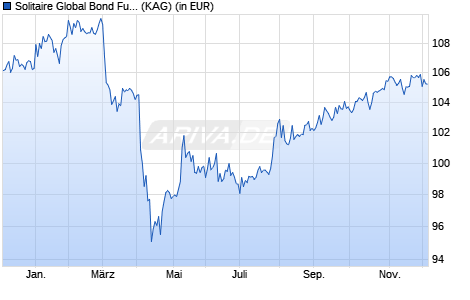Performance des Solitaire Global Bond Fund USD ID (ISIN LI1317252727)
