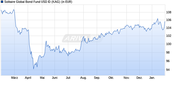 Performance des Solitaire Global Bond Fund USD ID (ISIN LI1317252727)