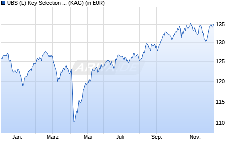 Performance des UBS (L) Key Selection - Global Allocation (USD) GBP hdg Pacc (ISIN LU2872701276)