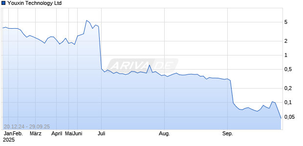 Youxin Technology Ltd Chart