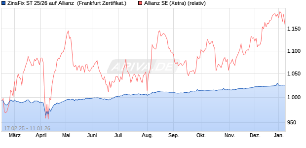 ZinsFix ST 25/26 auf Allianz [DZ BANK AG] (WKN: DQ9NAV) Chart