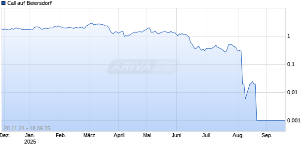 Call auf Beiersdorf [UBS AG (London)] Chart