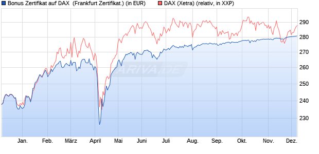 Bonus Zertifikat auf DAX [Vontobel] (WKN: VC9A4H) Chart