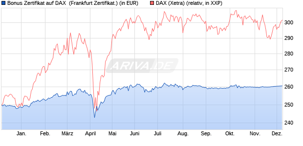 Bonus Zertifikat auf DAX [Vontobel] (WKN: VC9A4A) Chart