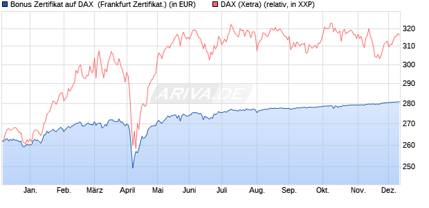 Bonus Zertifikat auf DAX [Vontobel] (WKN: VC9A4C) Chart