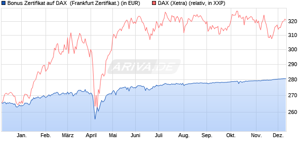 Bonus Zertifikat auf DAX [Vontobel] (WKN: VC9A4E) Chart