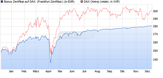 Bonus Zertifikat auf DAX [Vontobel] (WKN: VC9A4D) Chart