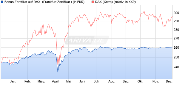 Bonus Zertifikat auf DAX [Vontobel] (WKN: VC9A4G) Chart