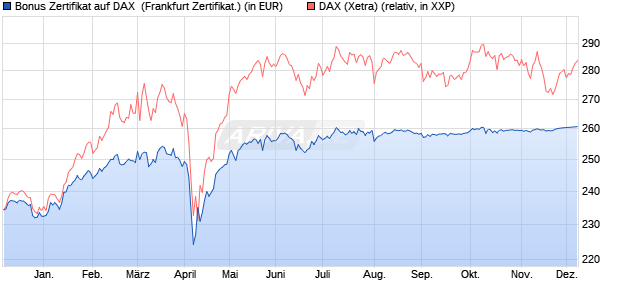 Bonus Zertifikat auf DAX [Vontobel] (WKN: VC9A4K) Chart
