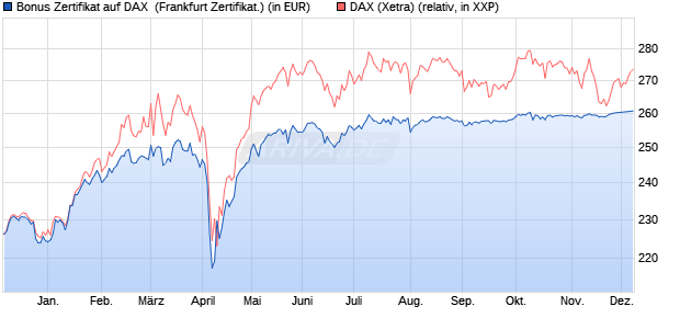 Bonus Zertifikat auf DAX [Vontobel] (WKN: VC9A4N) Chart