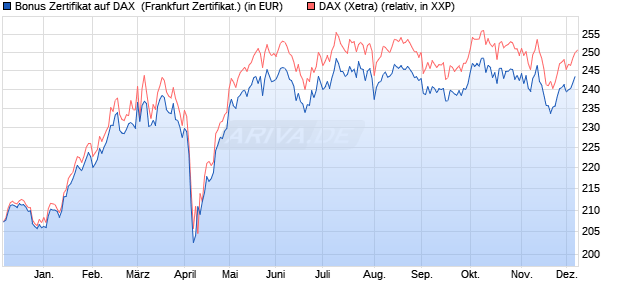 Bonus Zertifikat auf DAX [Vontobel] (WKN: VC9A4P) Chart