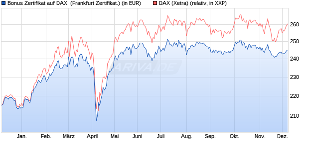 Bonus Zertifikat auf DAX [Vontobel] (WKN: VC9A4F) Chart