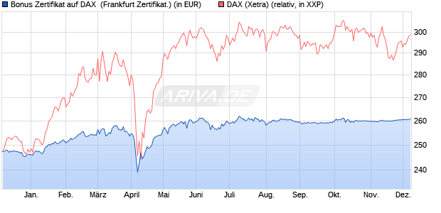 Bonus Zertifikat auf DAX [Vontobel] (WKN: VC9A3X) Chart