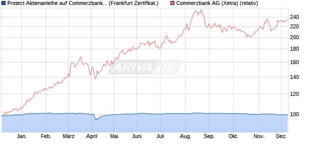 Protect Aktienanleihe auf Commerzbank [DZ BANK AG] (WKN: DY0LQY) Chart