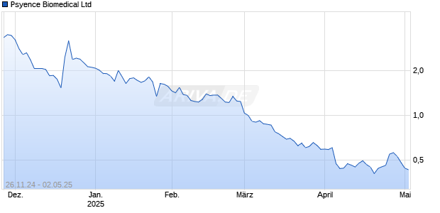 Psyence Biomedical Ltd [Ordinary Shares] Chart