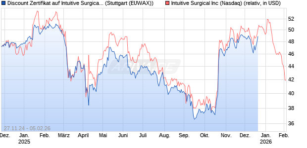 Discount Zertifikat auf Intuitive Surgical [Morgan Stanley & Co. International plc] Chart